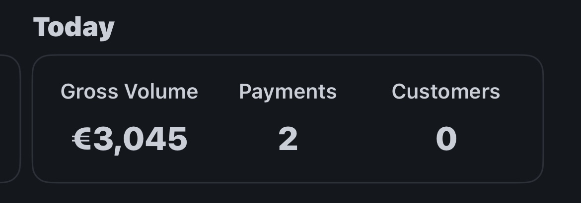 EUR 3,045 in one day